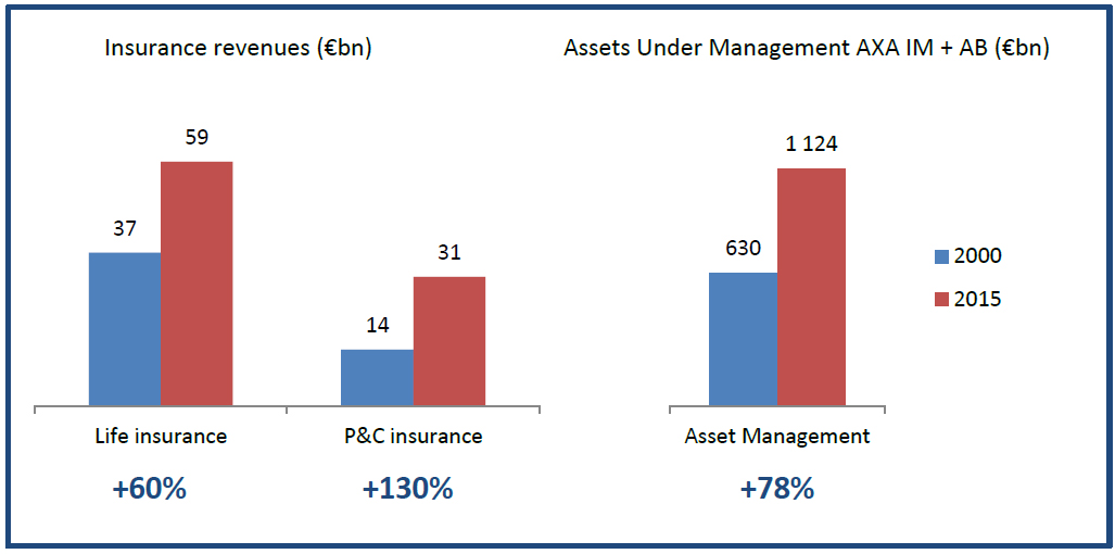 20002016 the AXA Group under Henri de Castries' leadership AXA